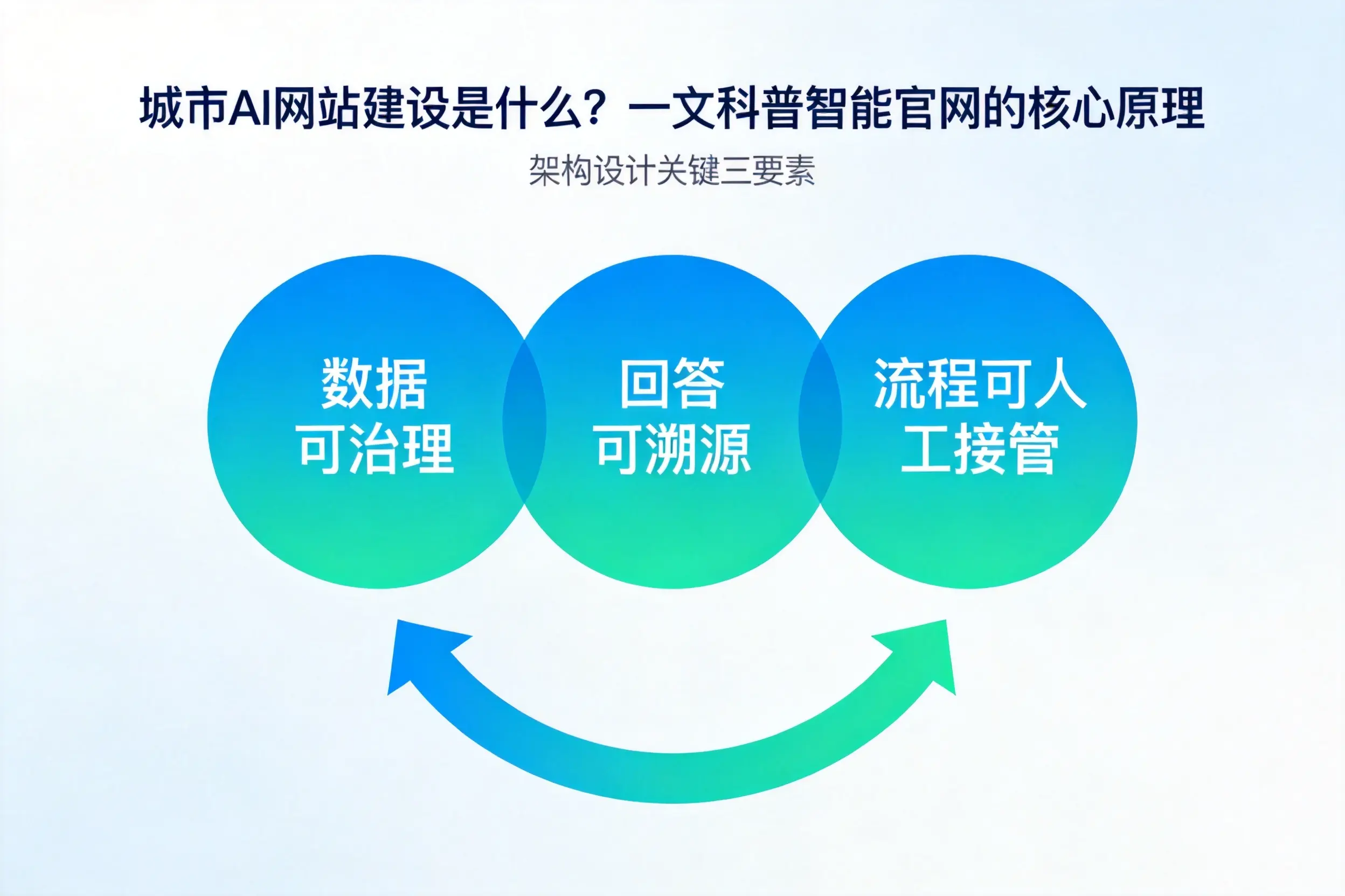 德州AI网站建设是什么？一文科普智能官网的核心原理