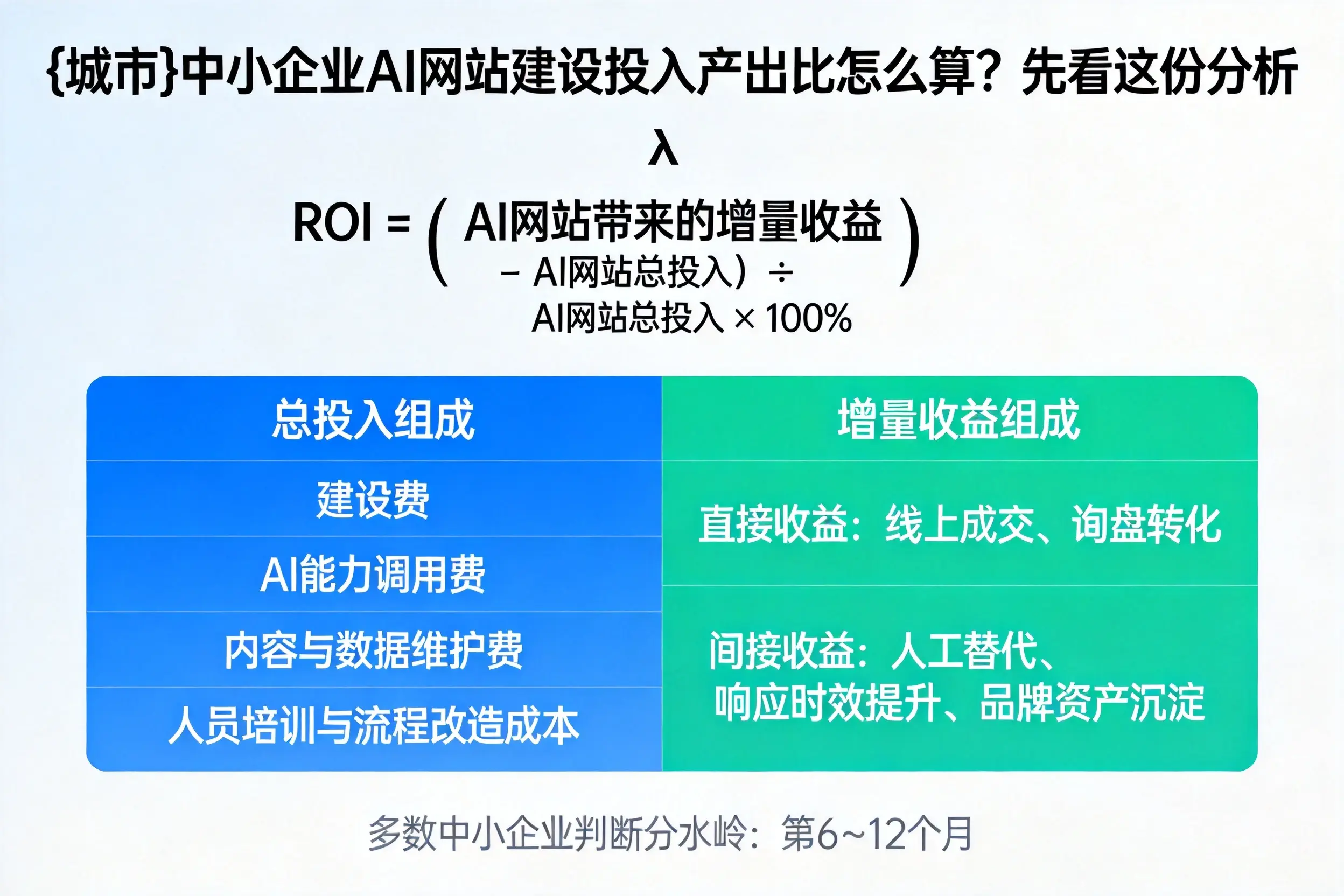 德州中小企业AI网站建设投入产出比怎么算？先看这份分析