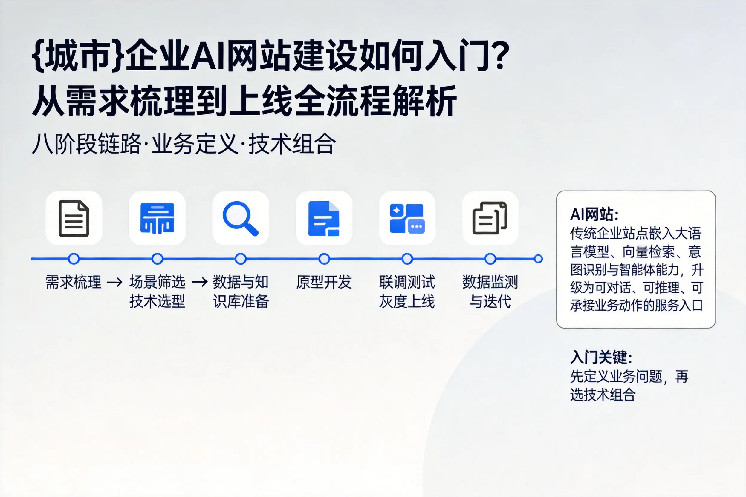 德州企业AI网站建设如何入门？从需求梳理到上线全流程解析