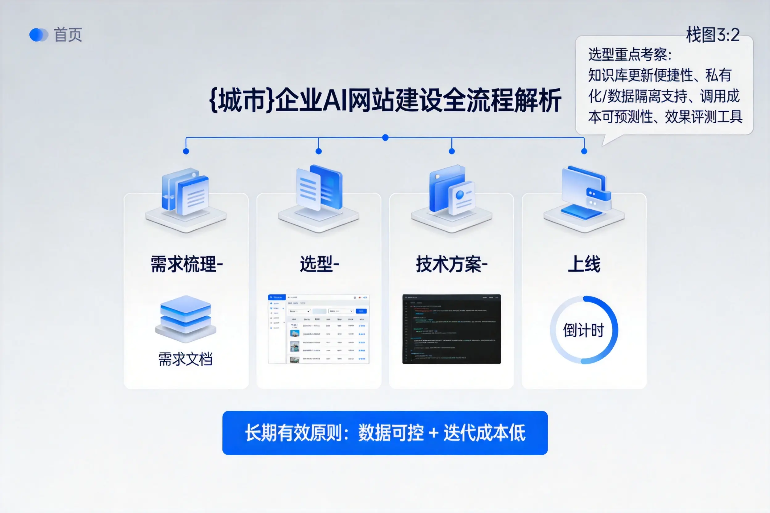德州企业AI网站建设如何入门？从需求梳理到上线全流程解析